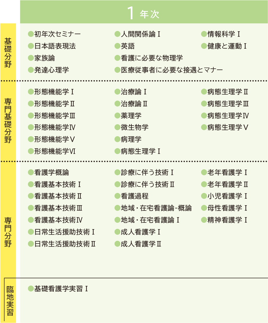 カリキュラム｜横浜中央看護専門学校