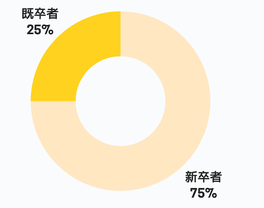 高卒新卒者と高卒既卒者の割合